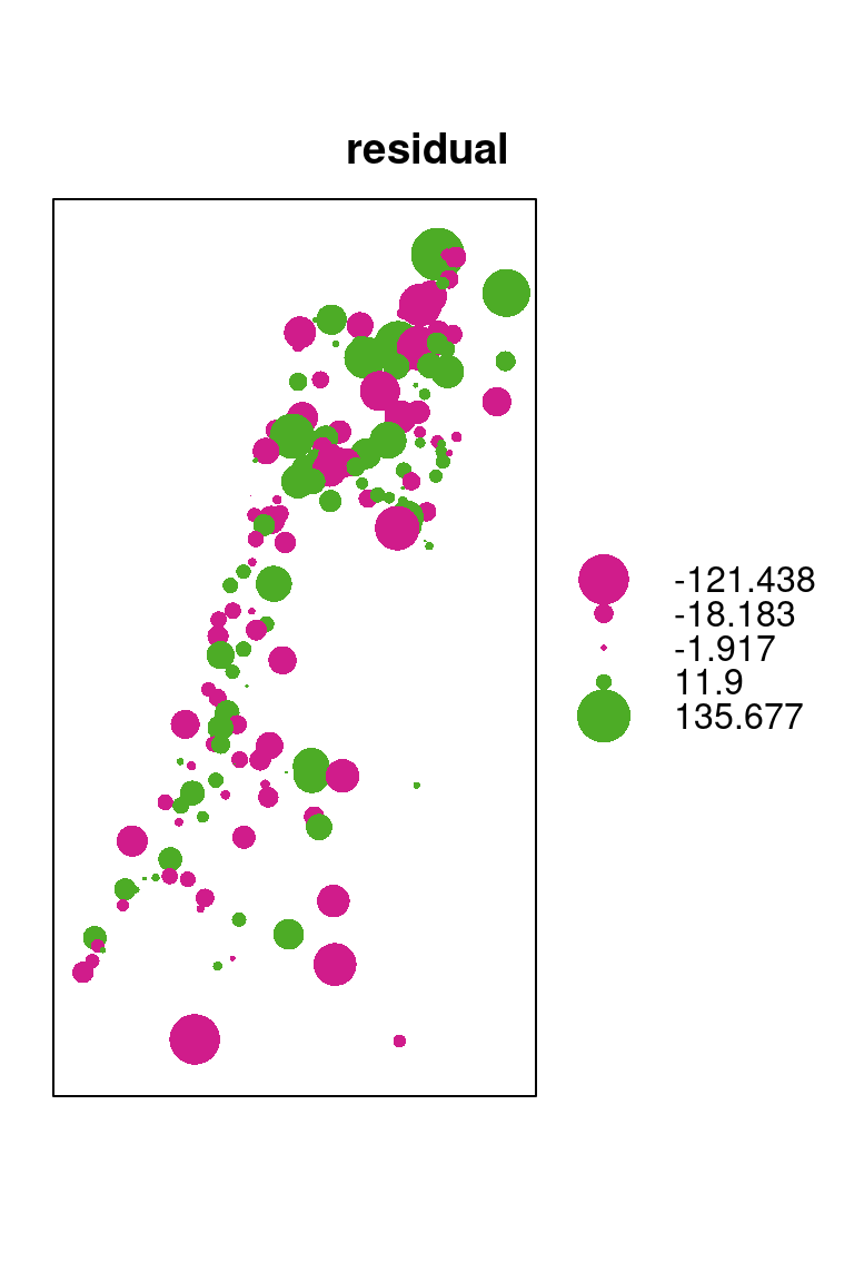 Cross-validation residuals