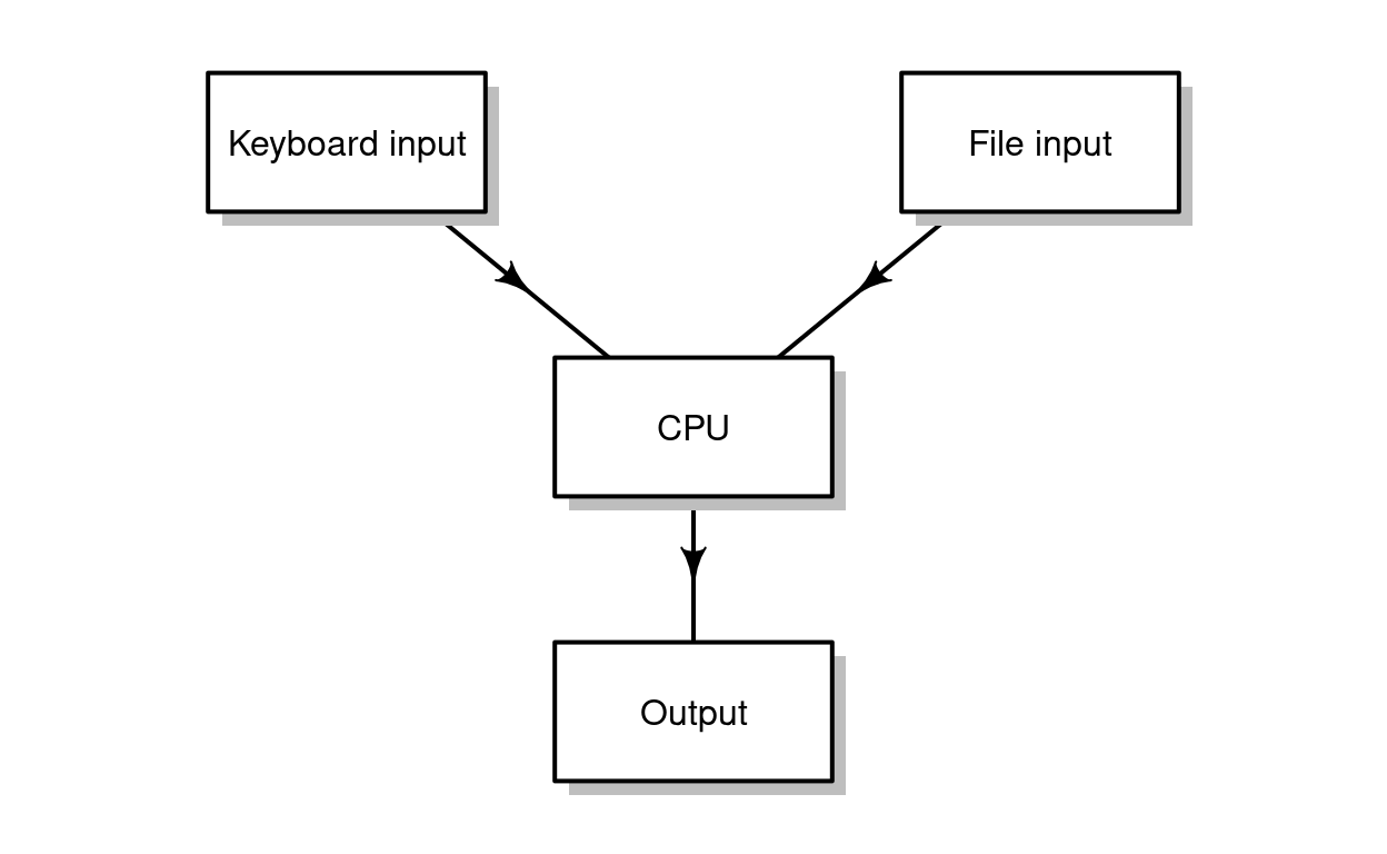 Methods of executing R code: sending code from a code file, or typing code using the keyboard