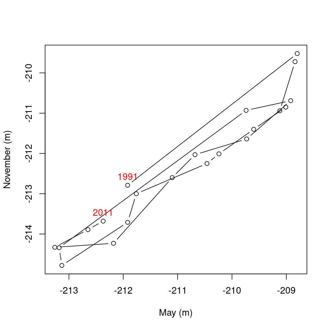 Water level of lake Kinneret in May and November over time