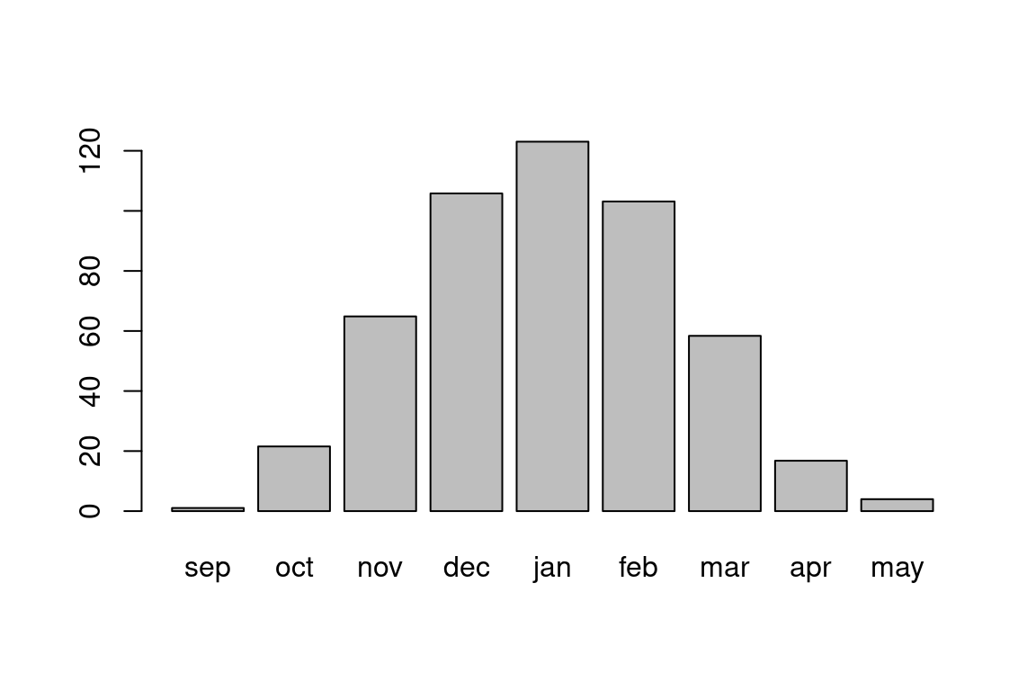 Average rainfall per month, among 169 stations in Israel