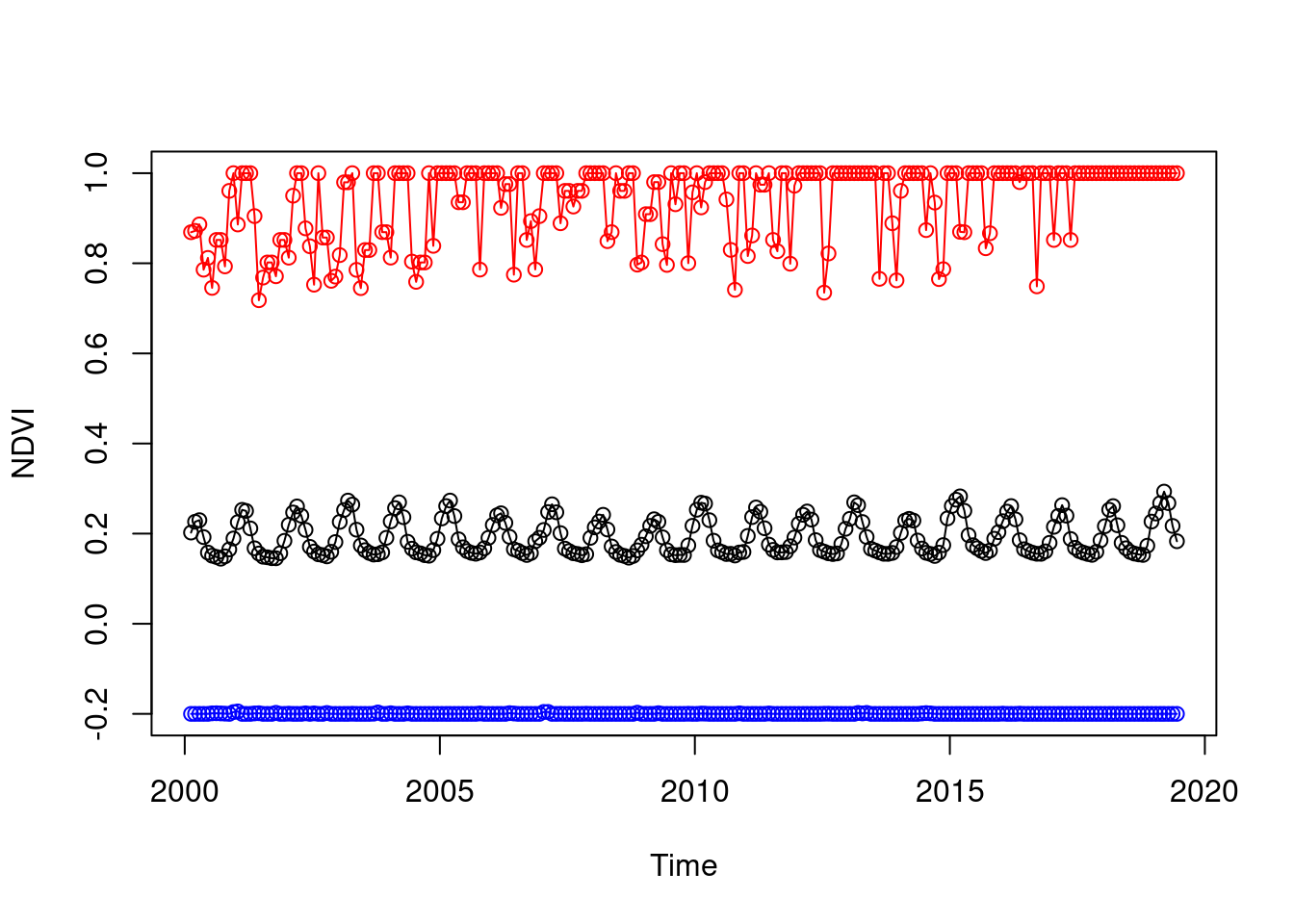 Minimum, mean and maximum NDVI over time