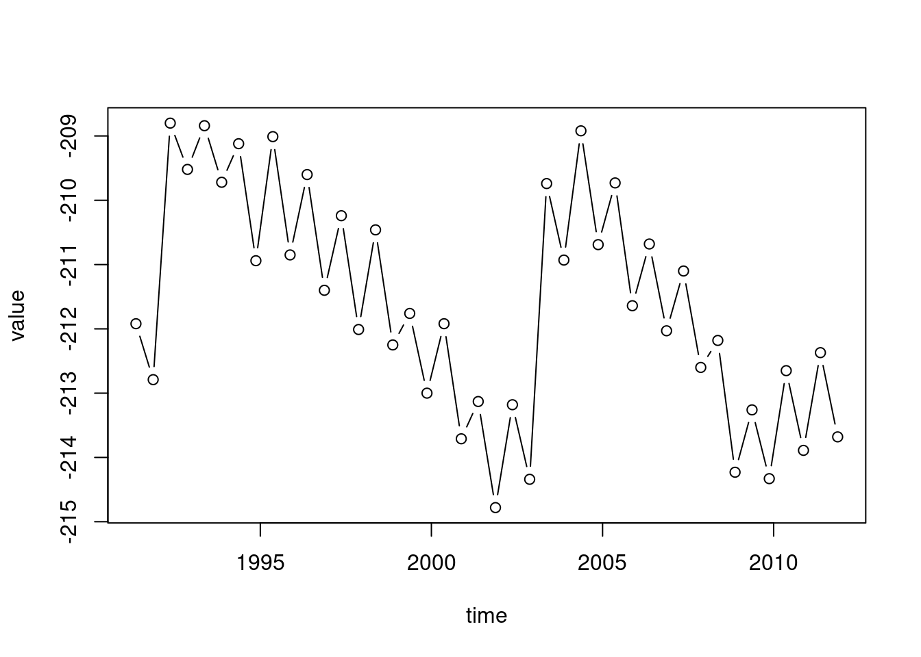 `value` as function of `time`