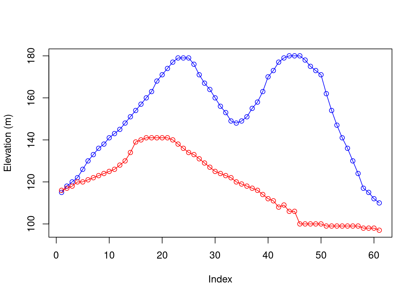 Rows 30 (blue) and 70 (red) from the `volcano` matrix