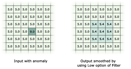 Low pass filter excample (http://desktop.arcgis.com/en/arcmap/10.3/tools/spatial-analyst-toolbox/how-filter-works.htm)