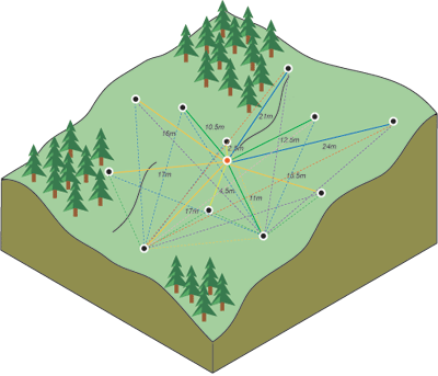 Distances between predicted point and all measured points (http://desktop.arcgis.com/en/arcmap/10.3/tools/spatial-analyst-toolbox/how-kriging-works.htm)