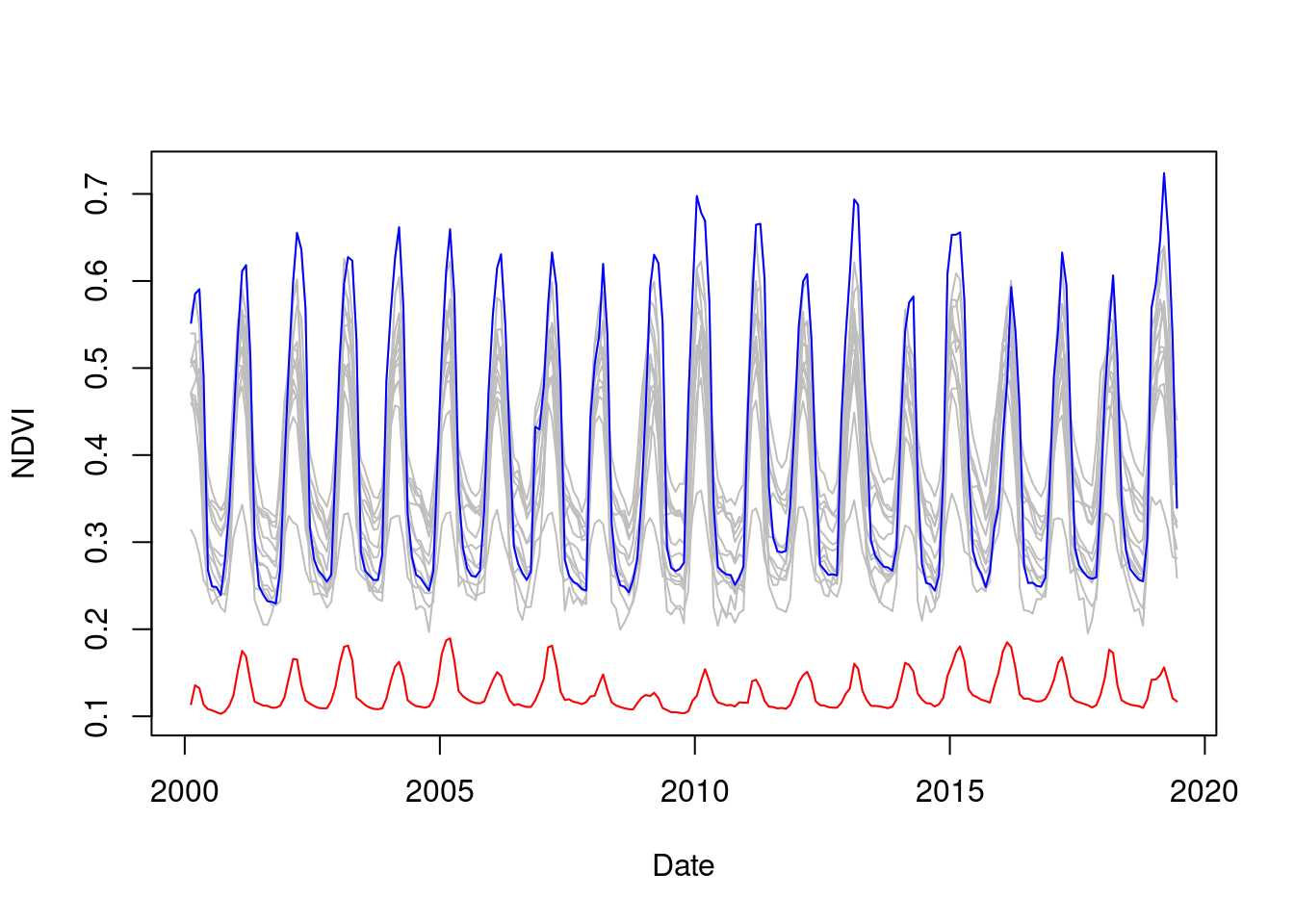 Average NDVI over time in "Nafa" polygons, "Nafa" with highest and lowest observed average NDVI are marked in blue and red, respectively