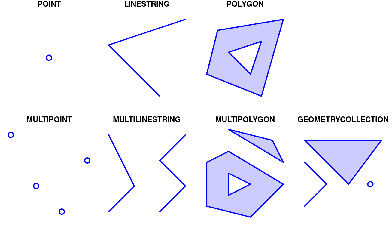 Simple feature geometry (`sfg`) types in package `sf`