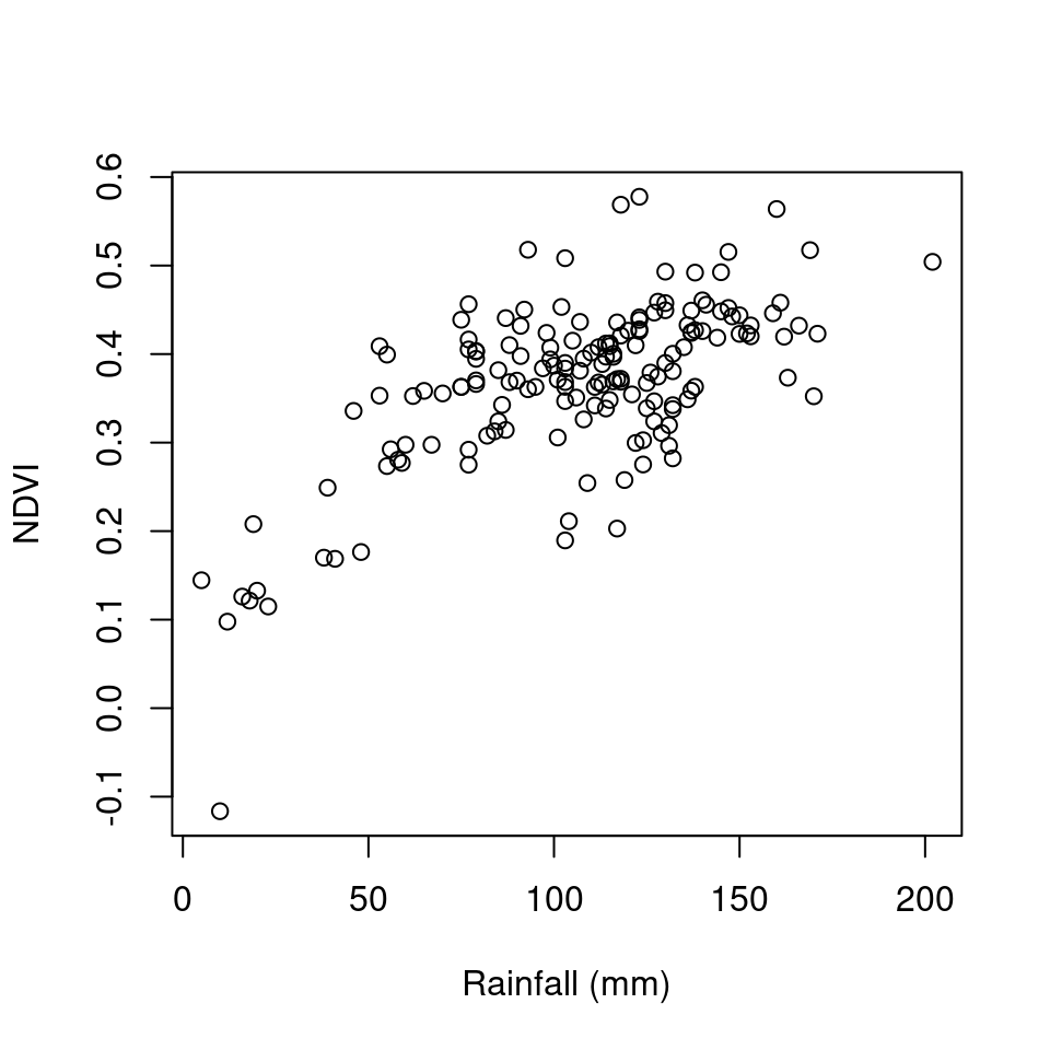 Average NDVI as function of average rainfall in December