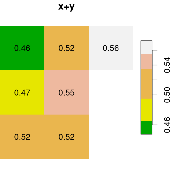 `x`, `y` and `x+y`