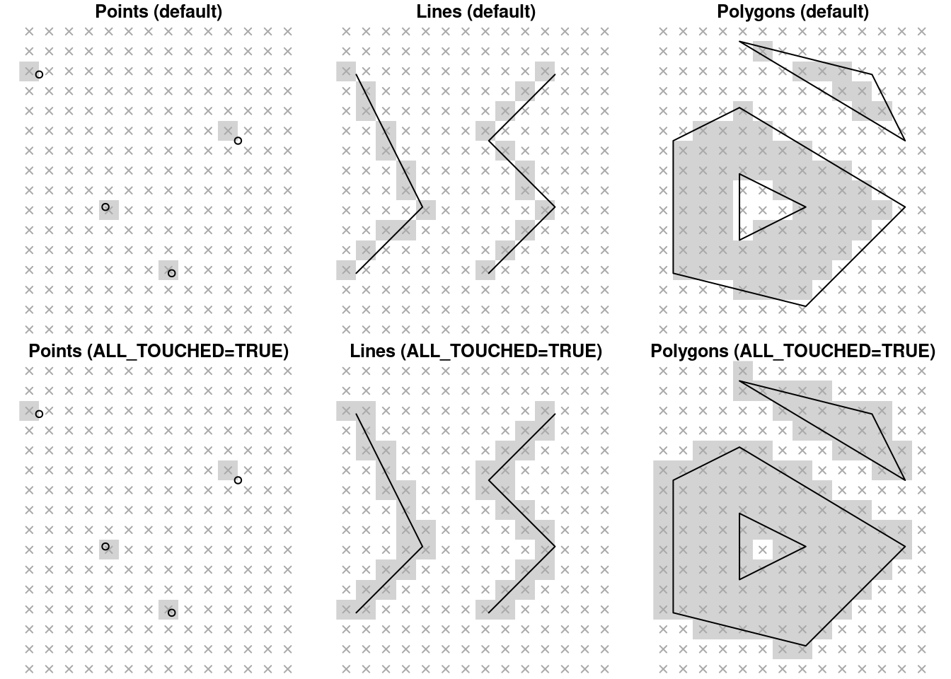 Rasterizing points, lines and polygons to raster with `st_rasterize`, using the default algorithms (top) and `options="ALL_TOUCHED=TRUE"` (bottom).