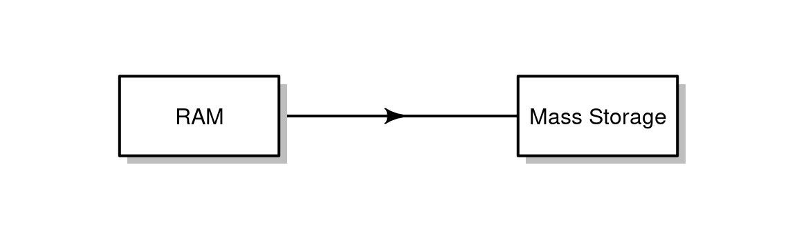 Writing data from the RAM to long-term storage.