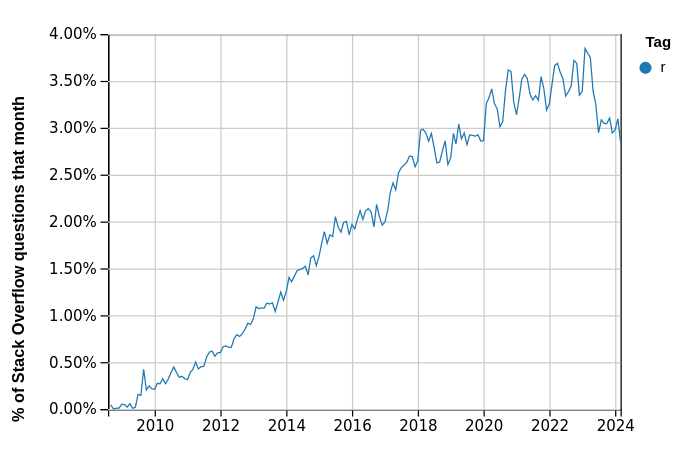 Stack Overflow Trend for the 'r' question tag (https://insights.stackoverflow.com/trends?tags=r)