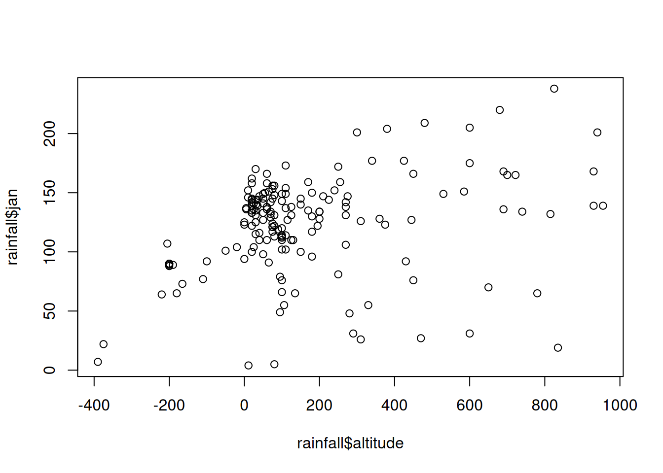 Rainfall amount in January as function of elevation