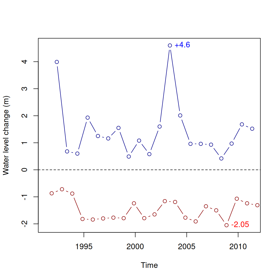 Water level change of lake Kinneret in May and November over time