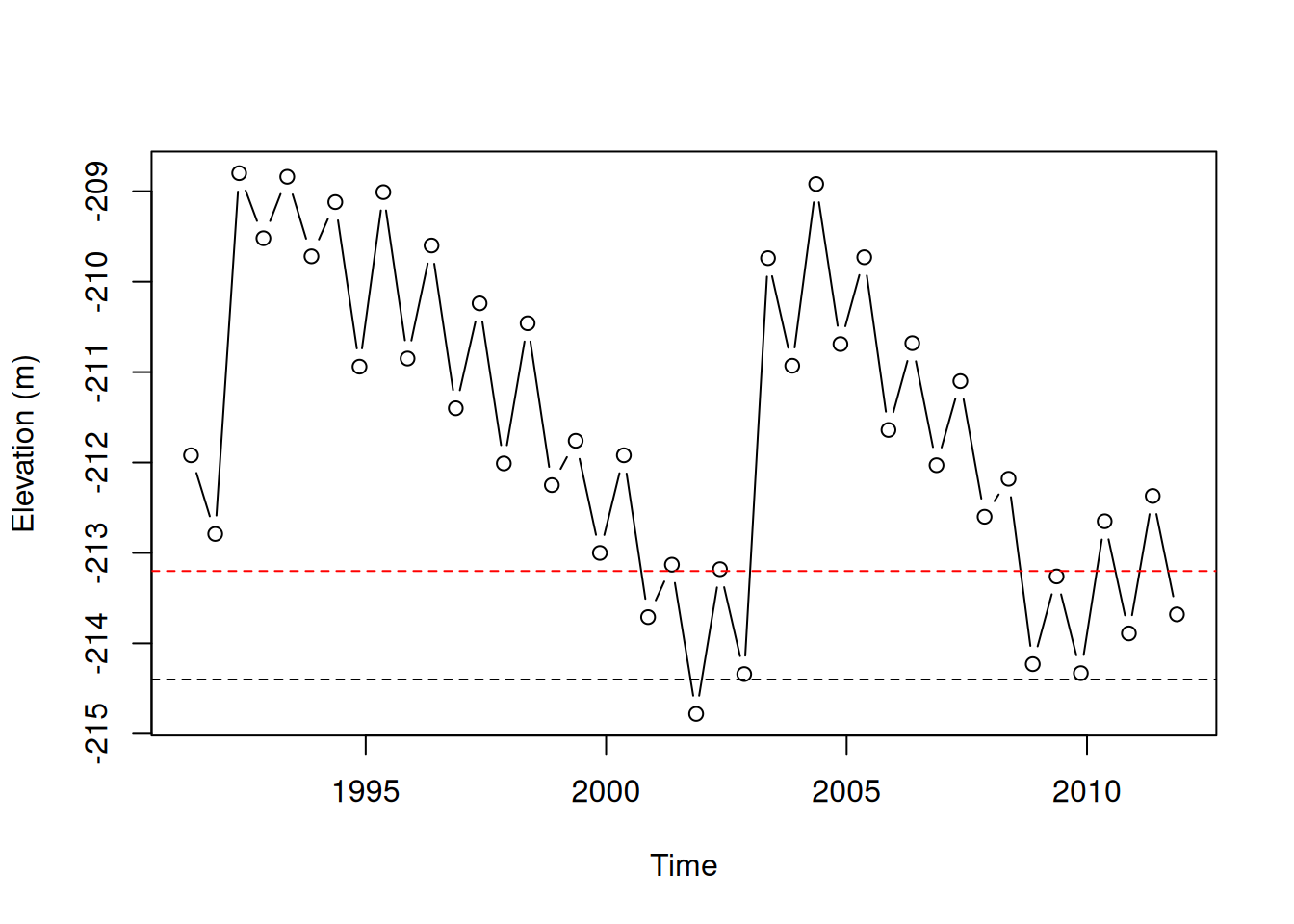 Setting axis labels