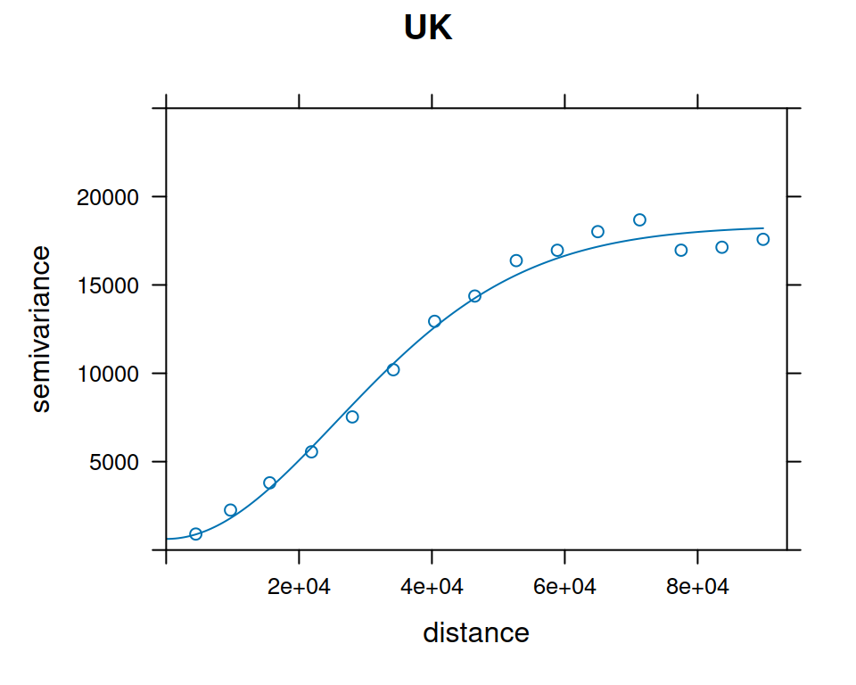 OK and UK variogram models