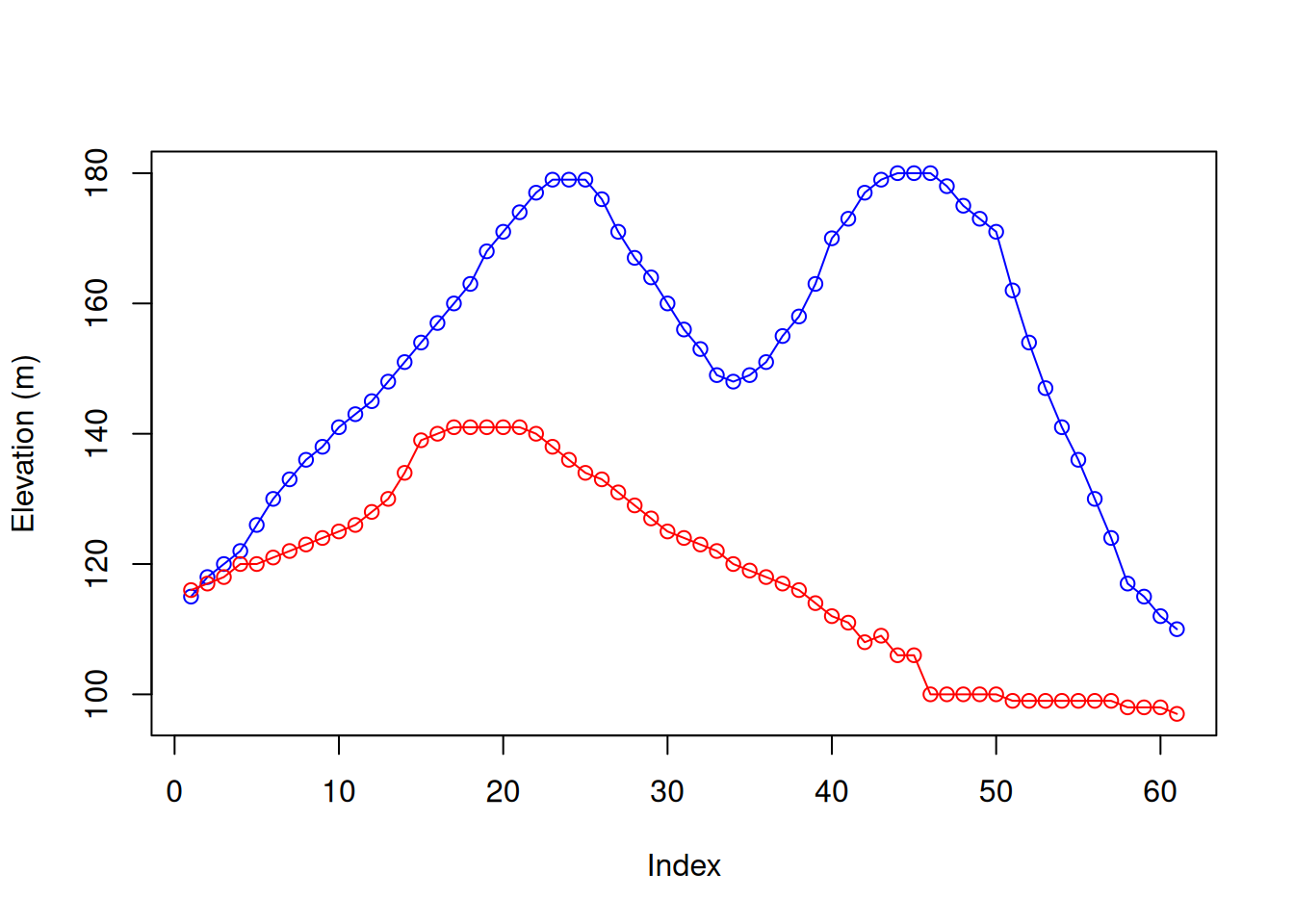 Rows 30 (blue) and 70 (red) from the `volcano` matrix