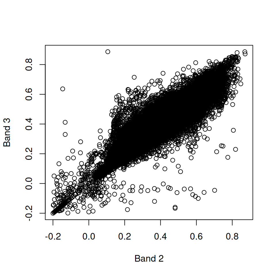 Band 3 as function of band 2