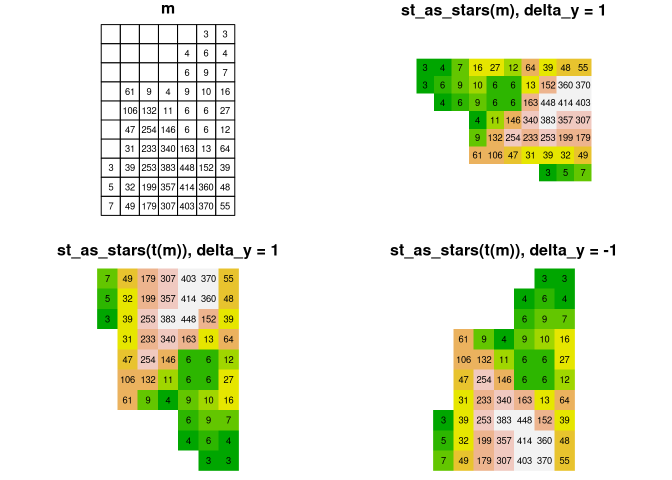 Converting `matrix` to `stars`: the effect of transposing the input matrix and modifying the sign of the y-axis delta