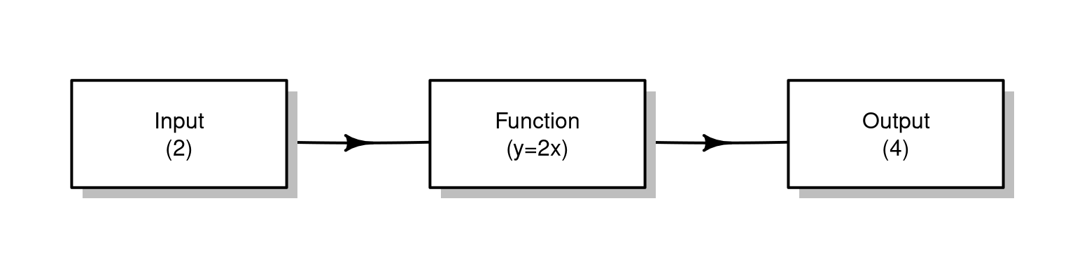 A function