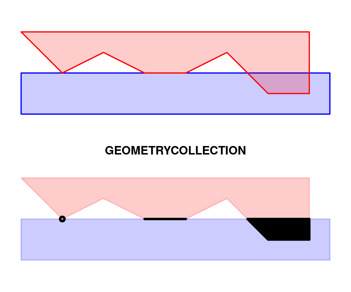 Intersection between two polygons may yield a `GEOMETRYCOLLECTION`