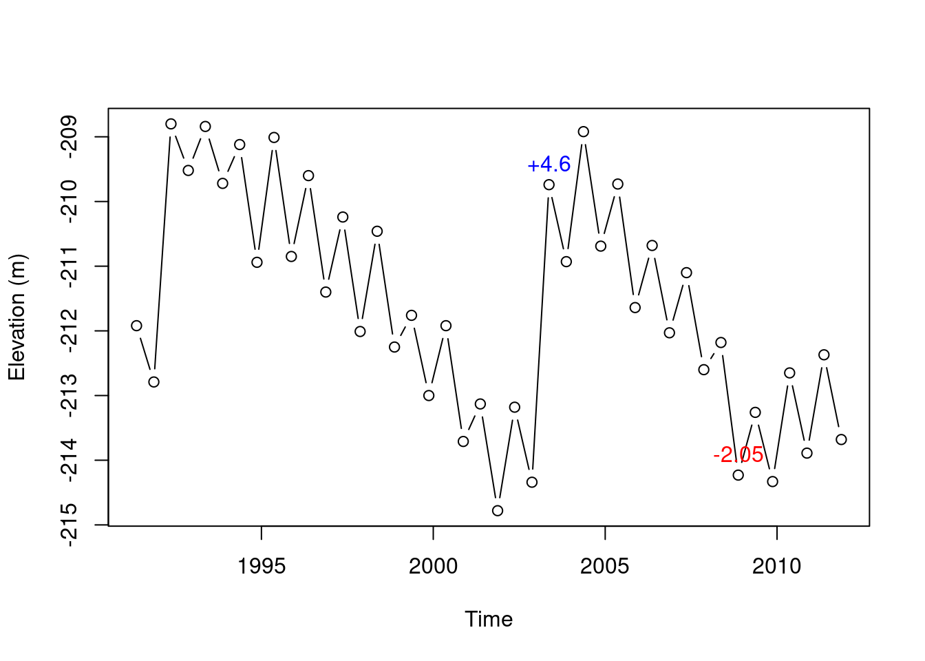 Times of biggest increase (2003) and decrease (2008) in the Kinneret water level time series