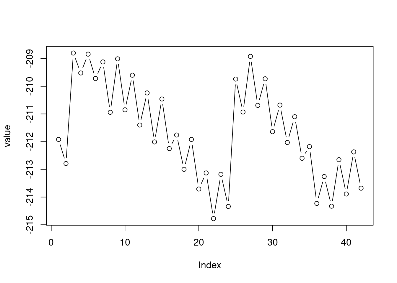 Plot of the `value` vector