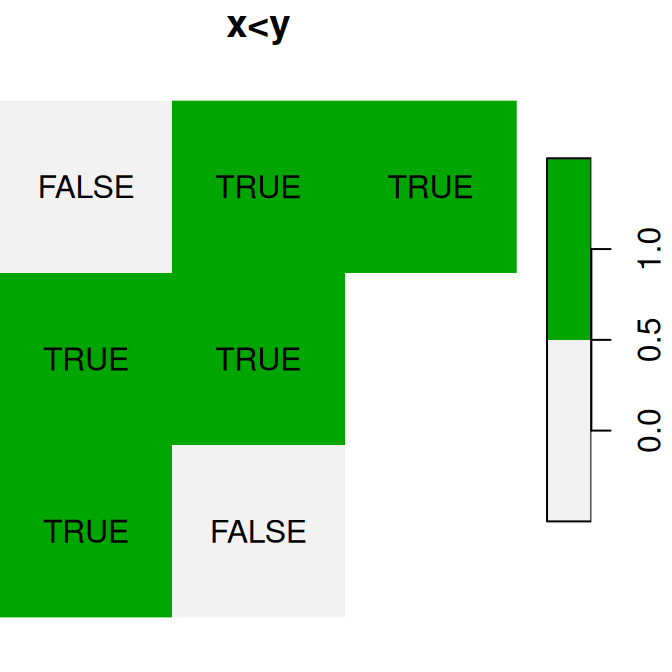 Logical raster algebra operations: `x>0.25`, `x<y` and `is.na(x)`