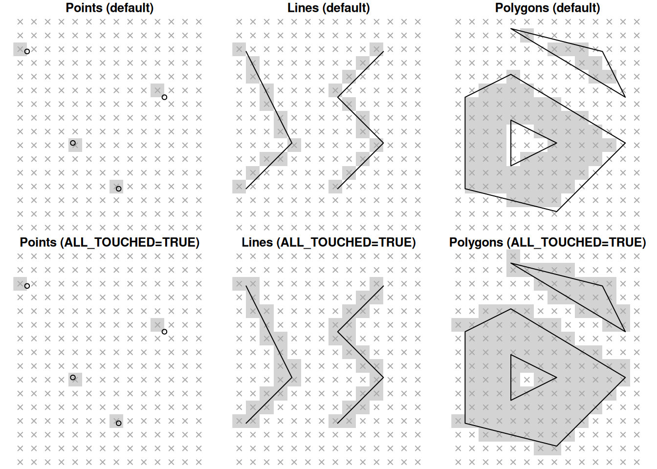 Rasterizing points, lines and polygons to raster with `st_rasterize`, using the default algorithms (top) and `options="ALL_TOUCHED=TRUE"` (bottom).