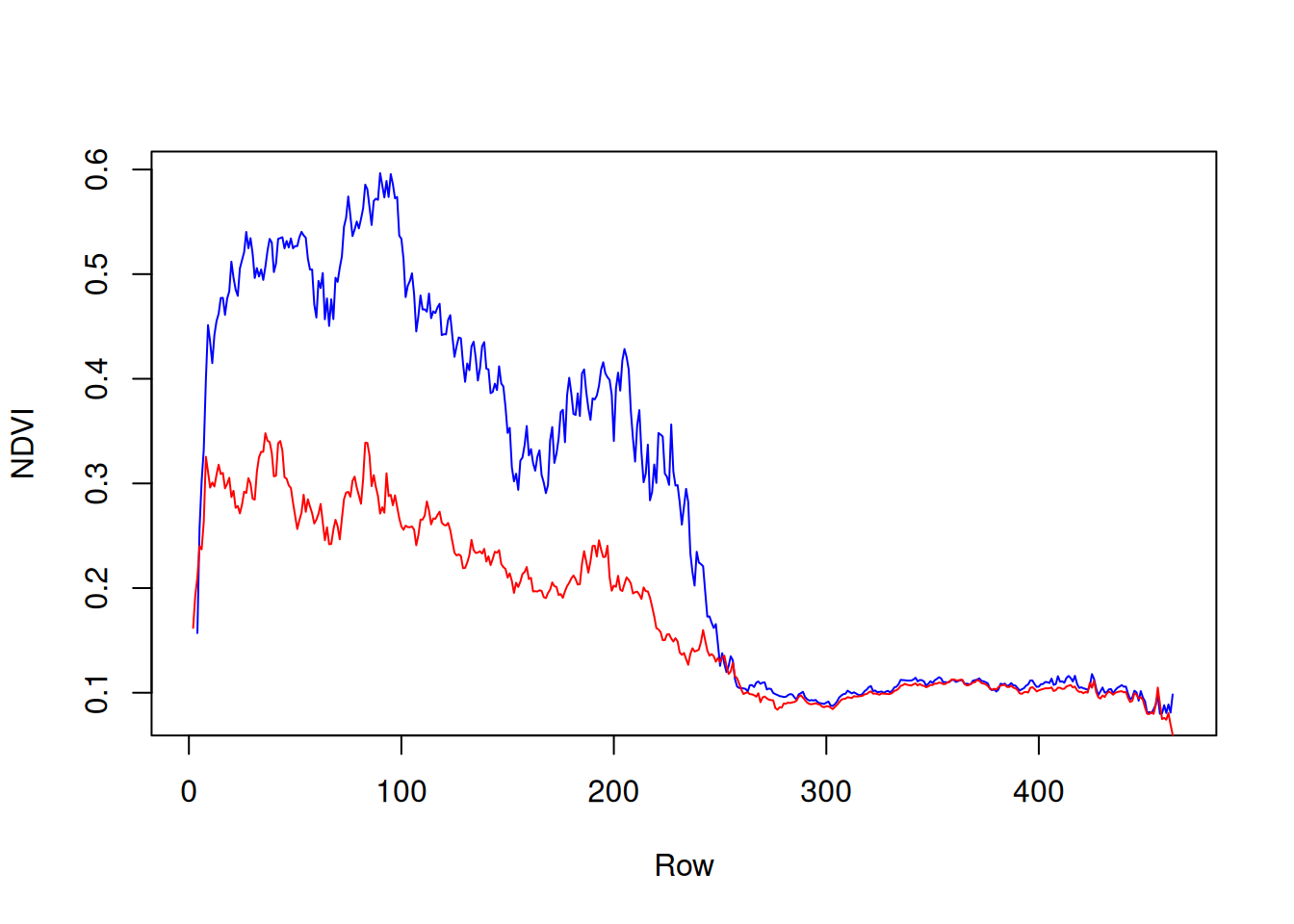 North-south NDVI gradient in two different months: February 2000 (blue) and August 2000 (red)