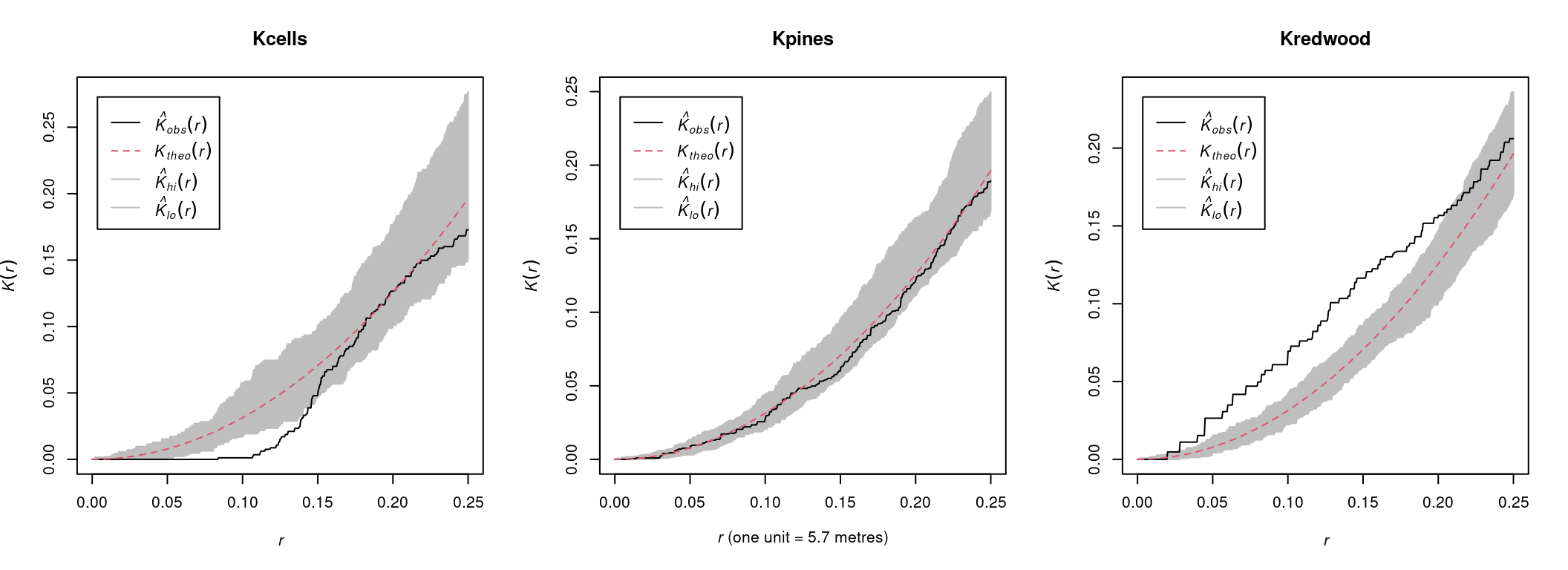 Ripley's K functions for the `cells`, `pines` and `redwood` datasets.