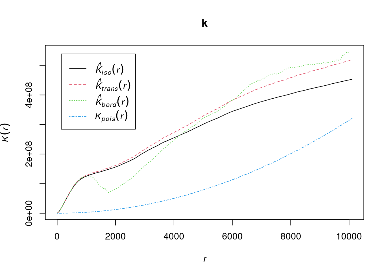 Ripley's K function for the plants dataset