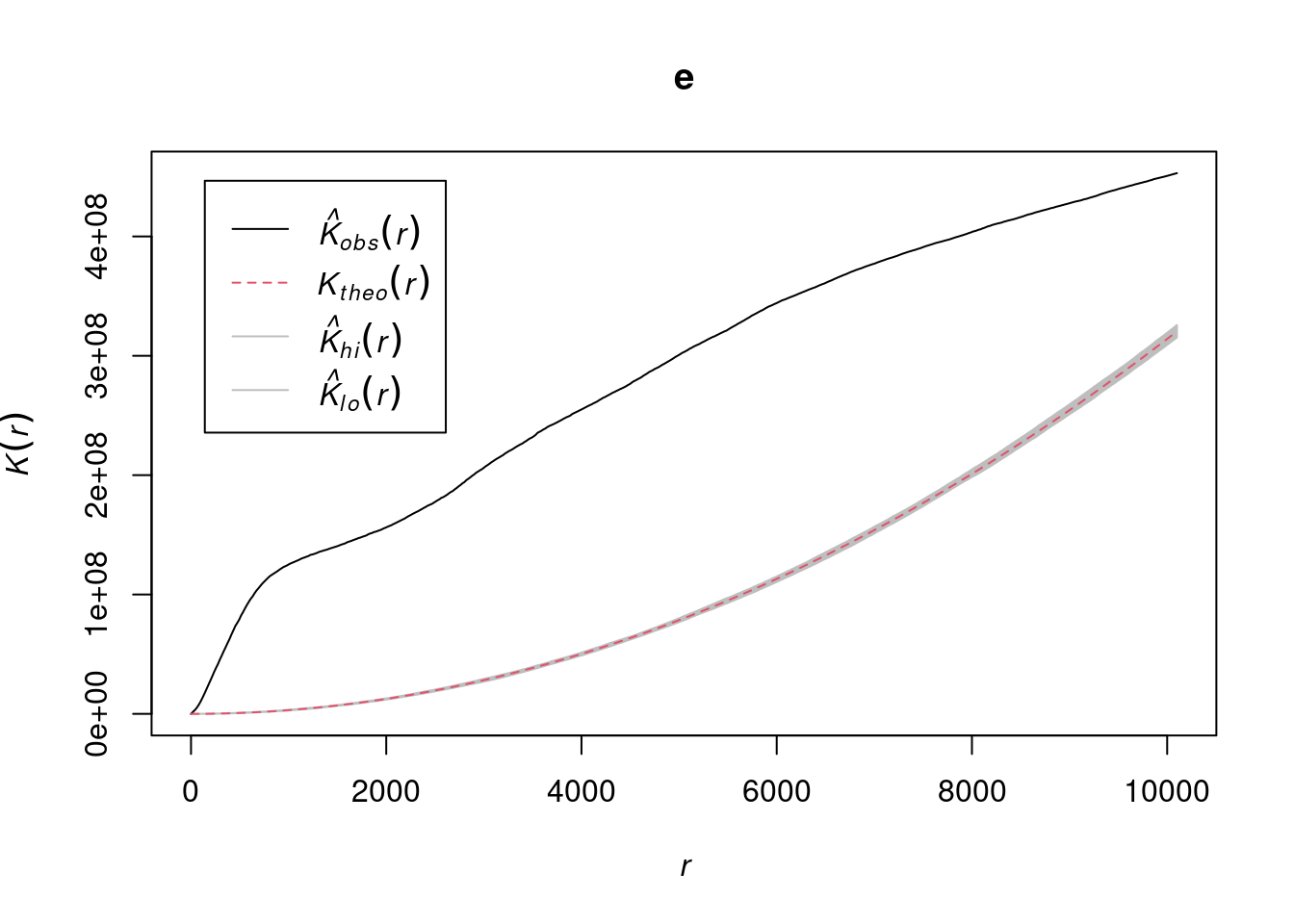 Ripley's K function for the plants dataset, with an envelope