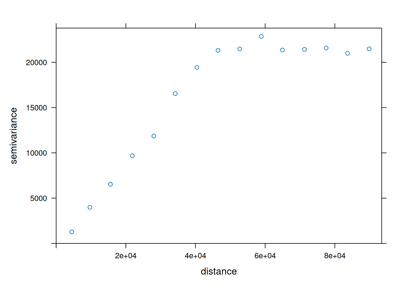 Empirical variogram