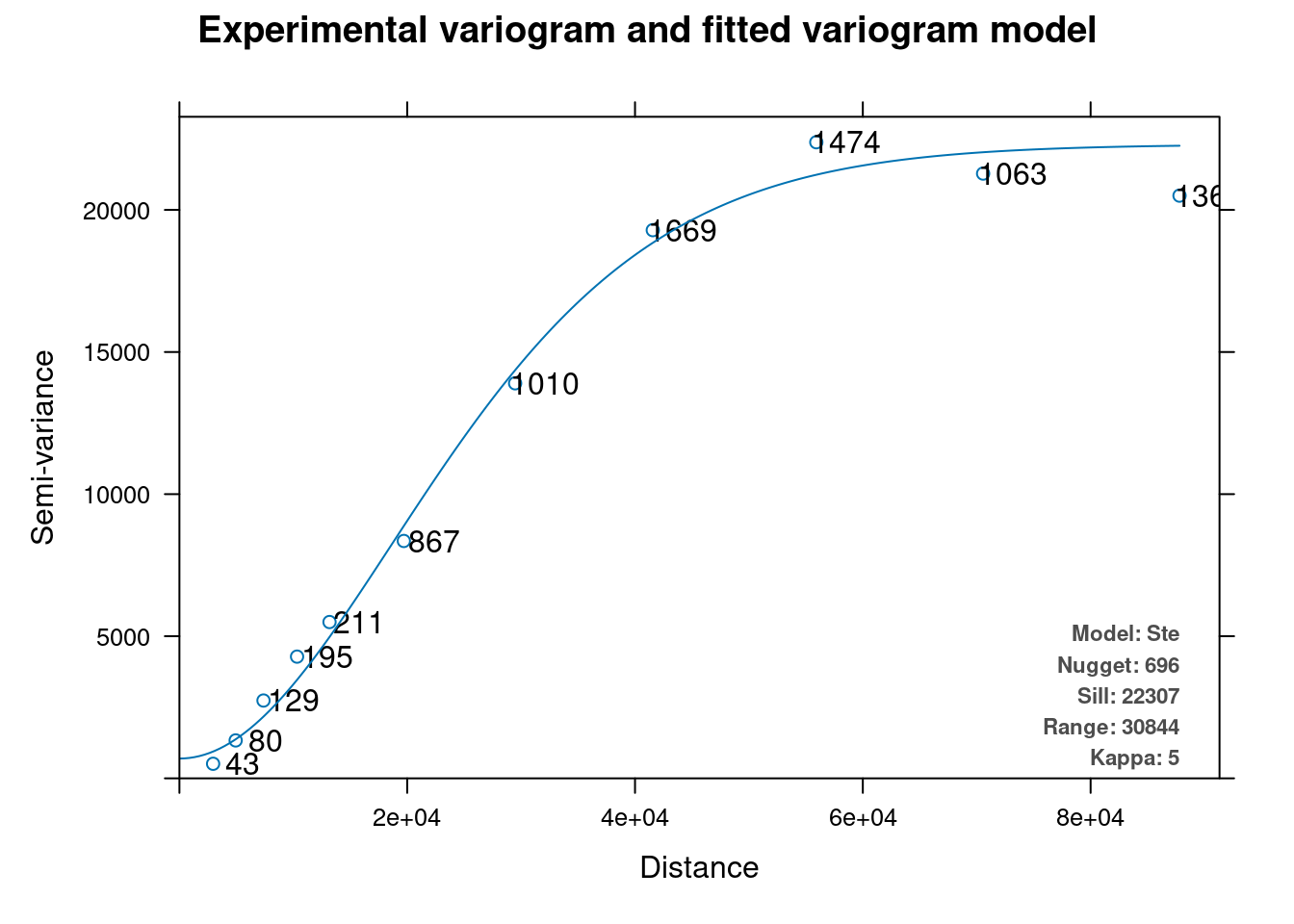 Variogram model
