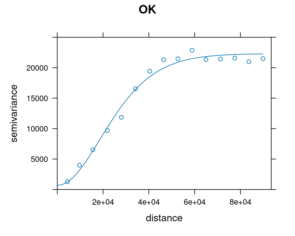 OK and UK variogram models