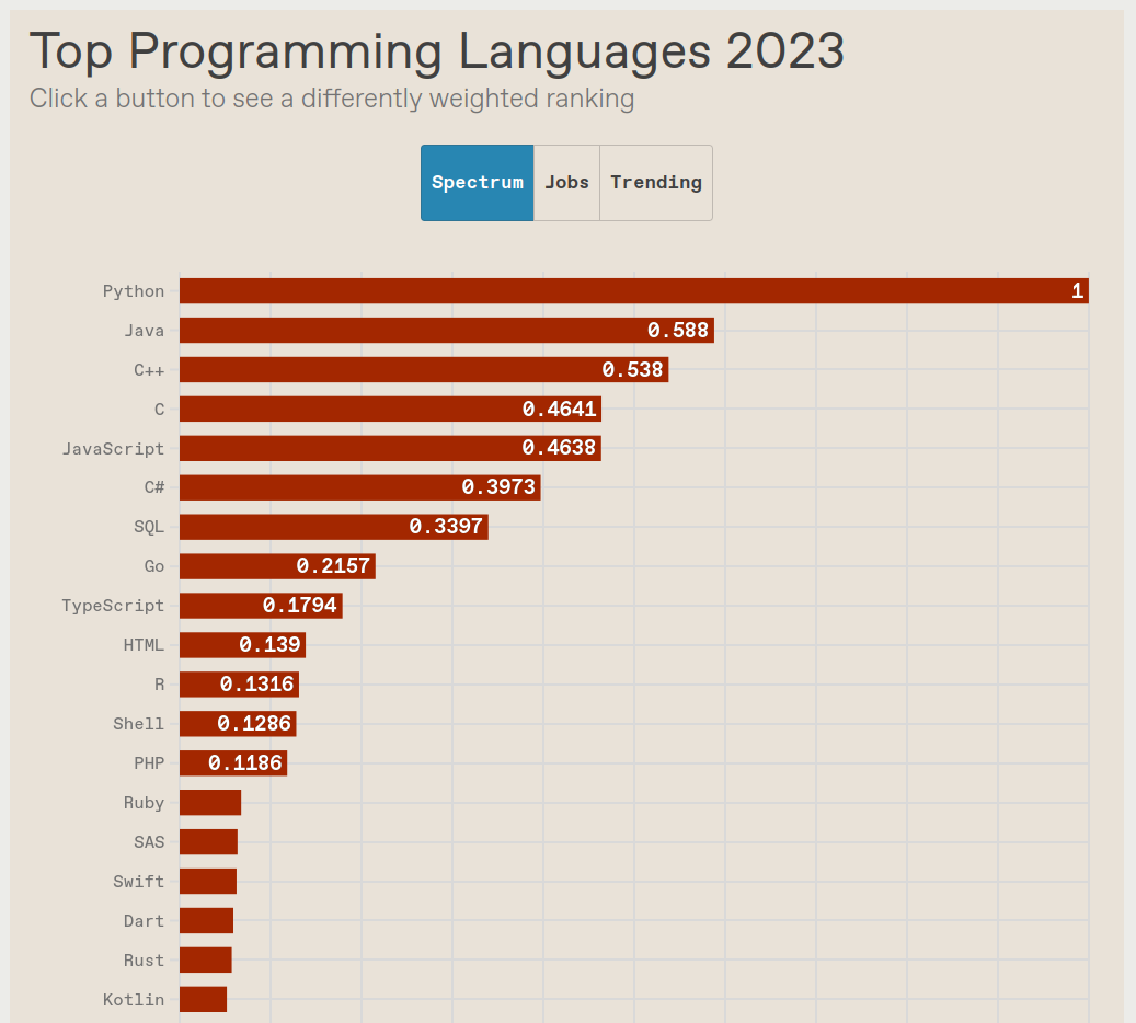 IEEE Language Rankings 2023 (https://spectrum.ieee.org/the-top-programming-languages-2023)