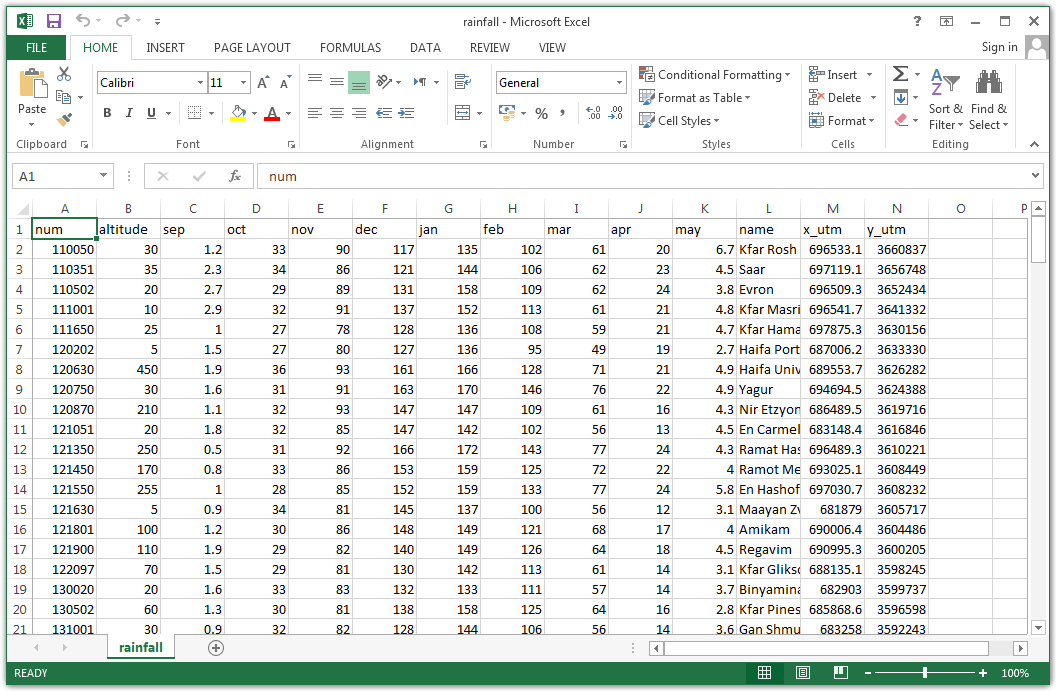 `rainfall.csv` opened in Excel