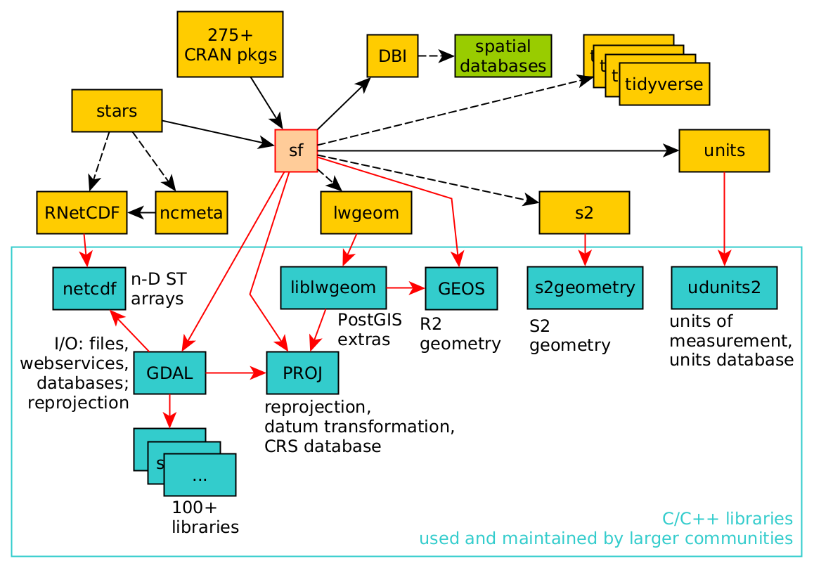 `sf` package dependencies (source: https://r-spatial.org/book/01-hello.html#fig-gdal-fig-nodetails)