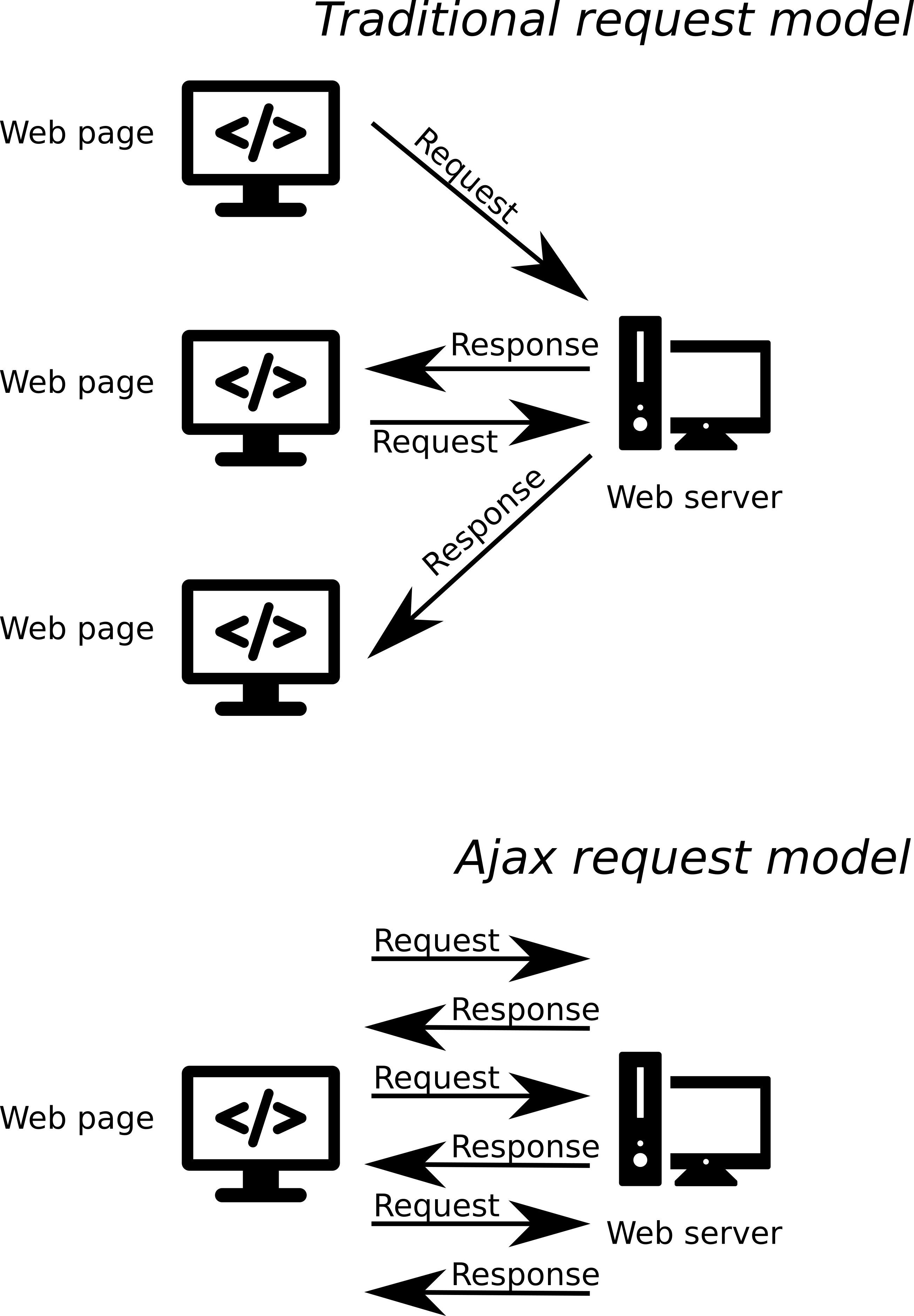 Schematic illustration of the difference between the traditional and Ajax request models