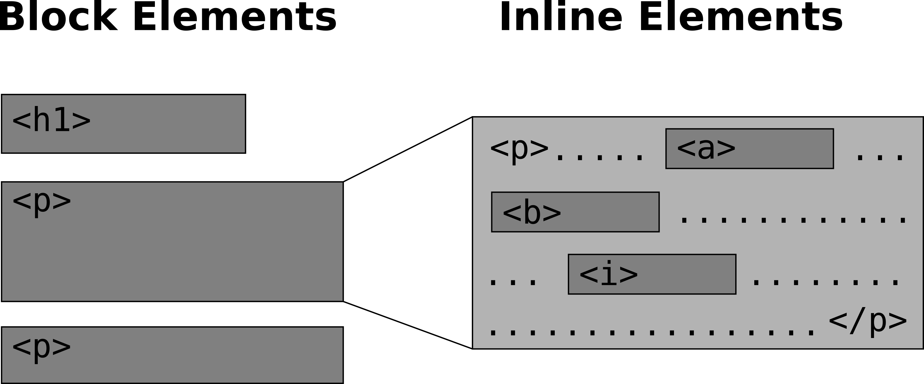 Block vs. Inline HTML elements