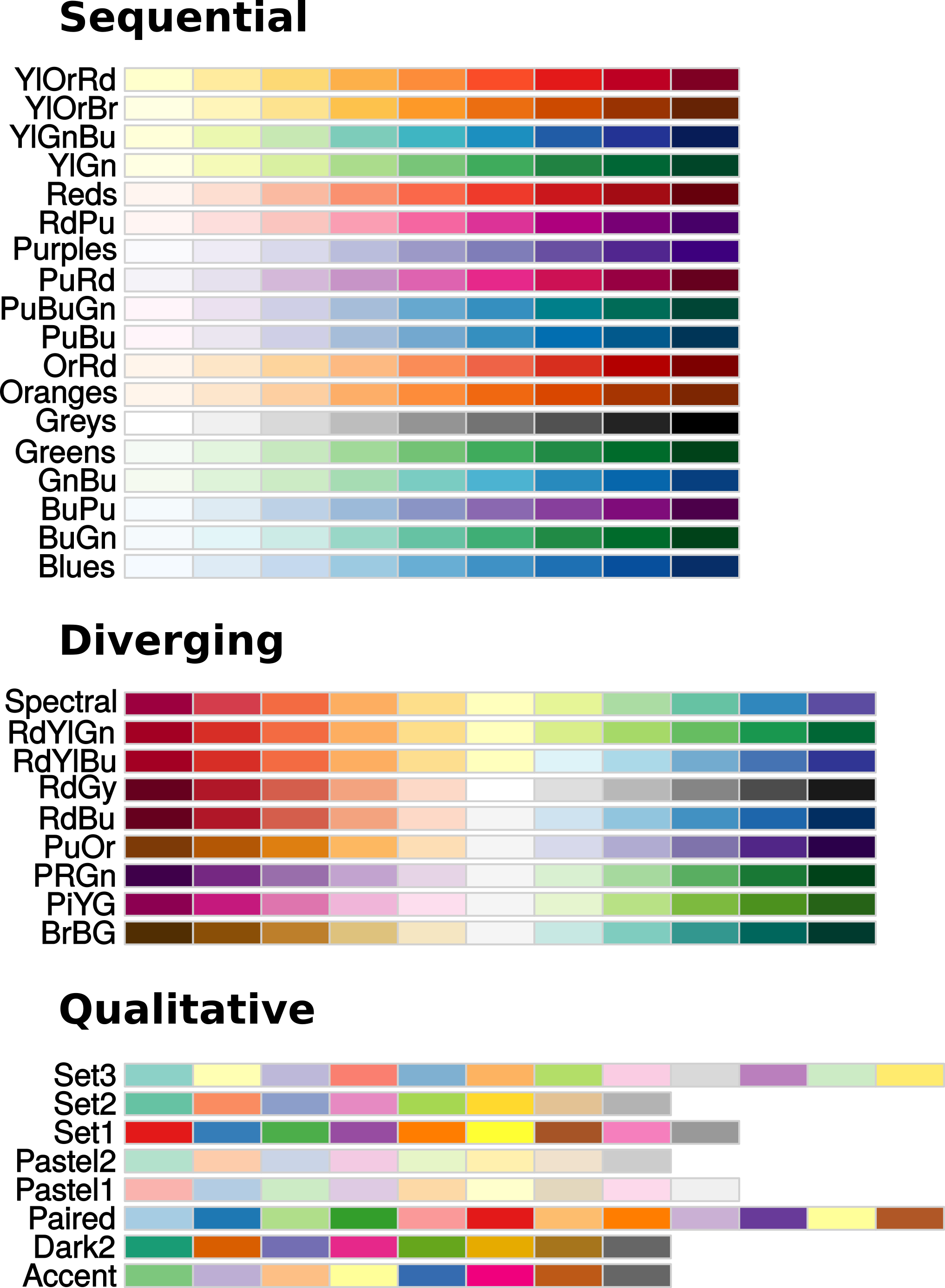 Sequential, diverging and qualitative ColorBrewer scales, using the maximal number of colors available in each scale