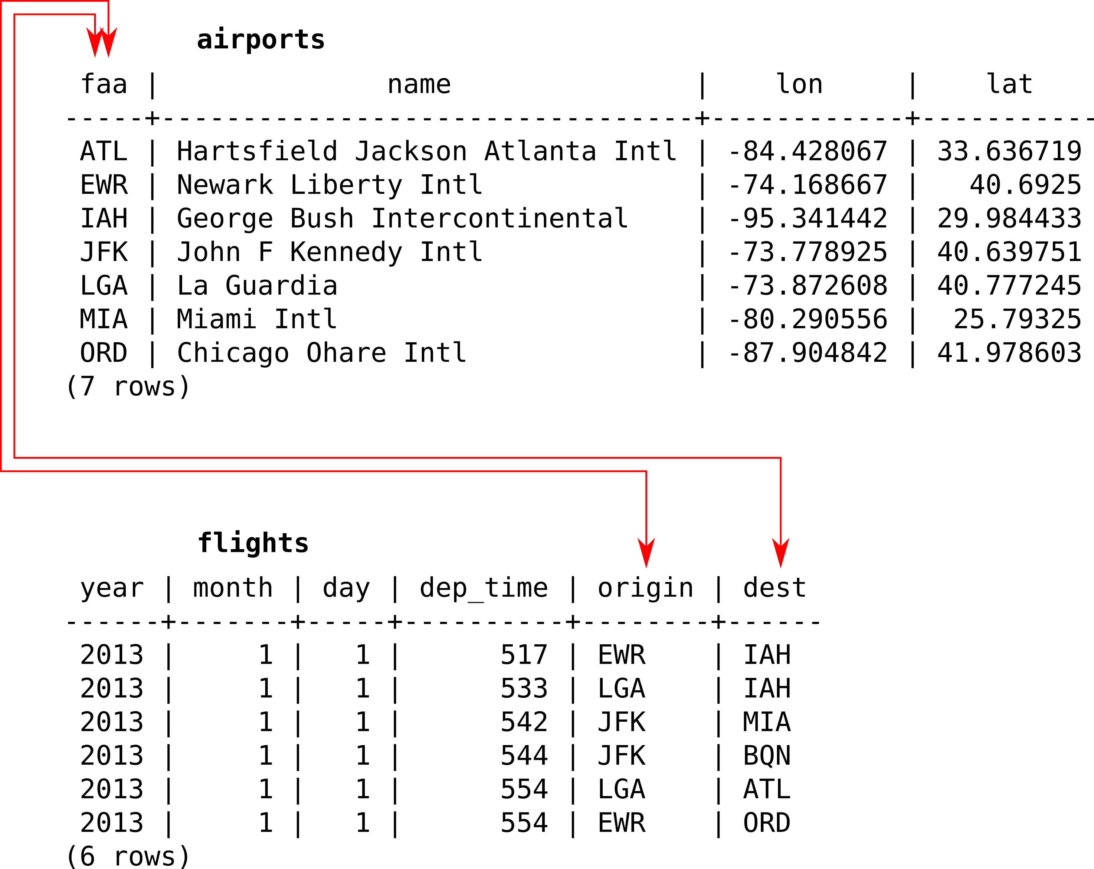 An example of a relational database with two tables