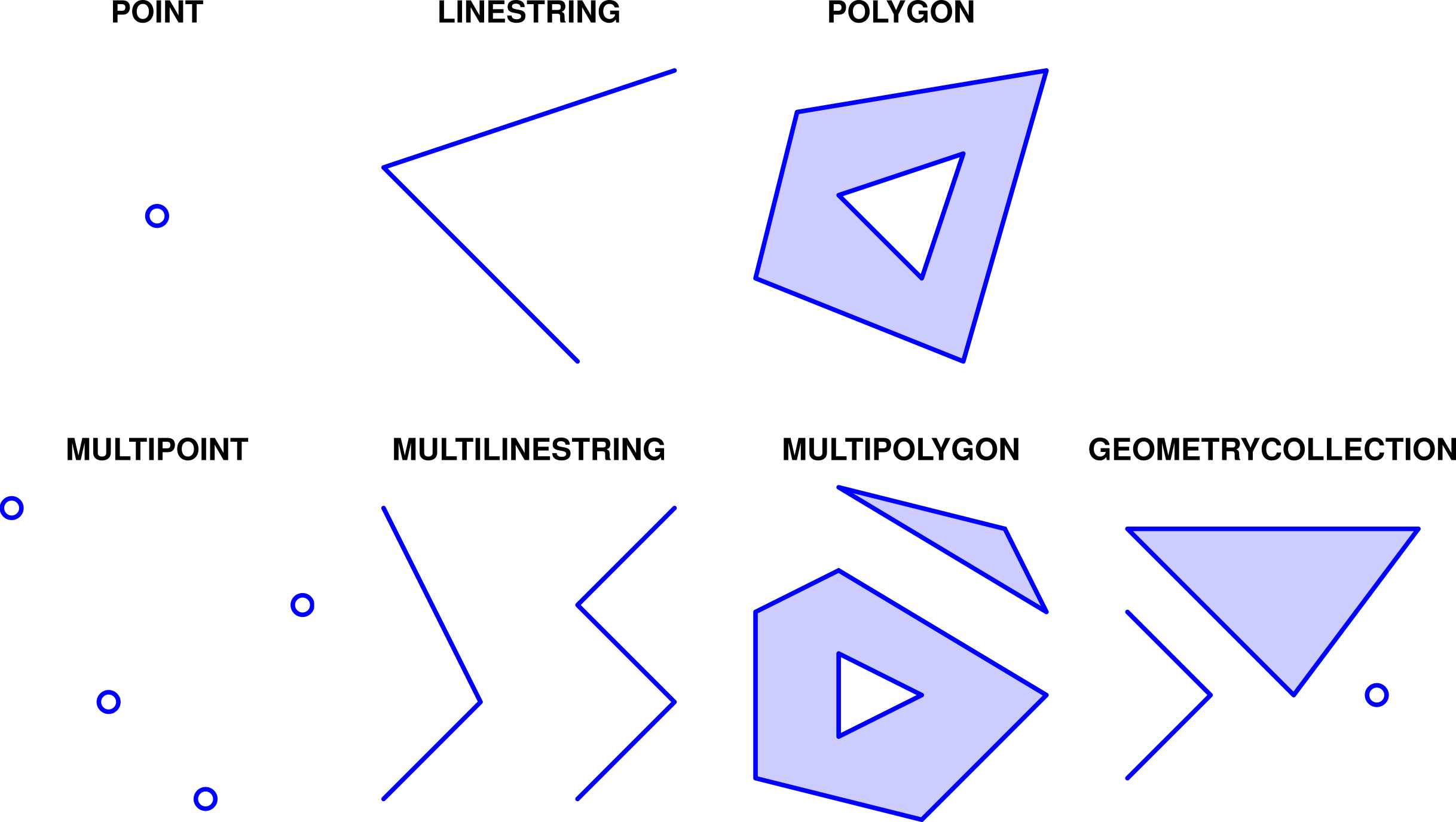 Seven Simple Feature geometry types supported by the GeoJSON format