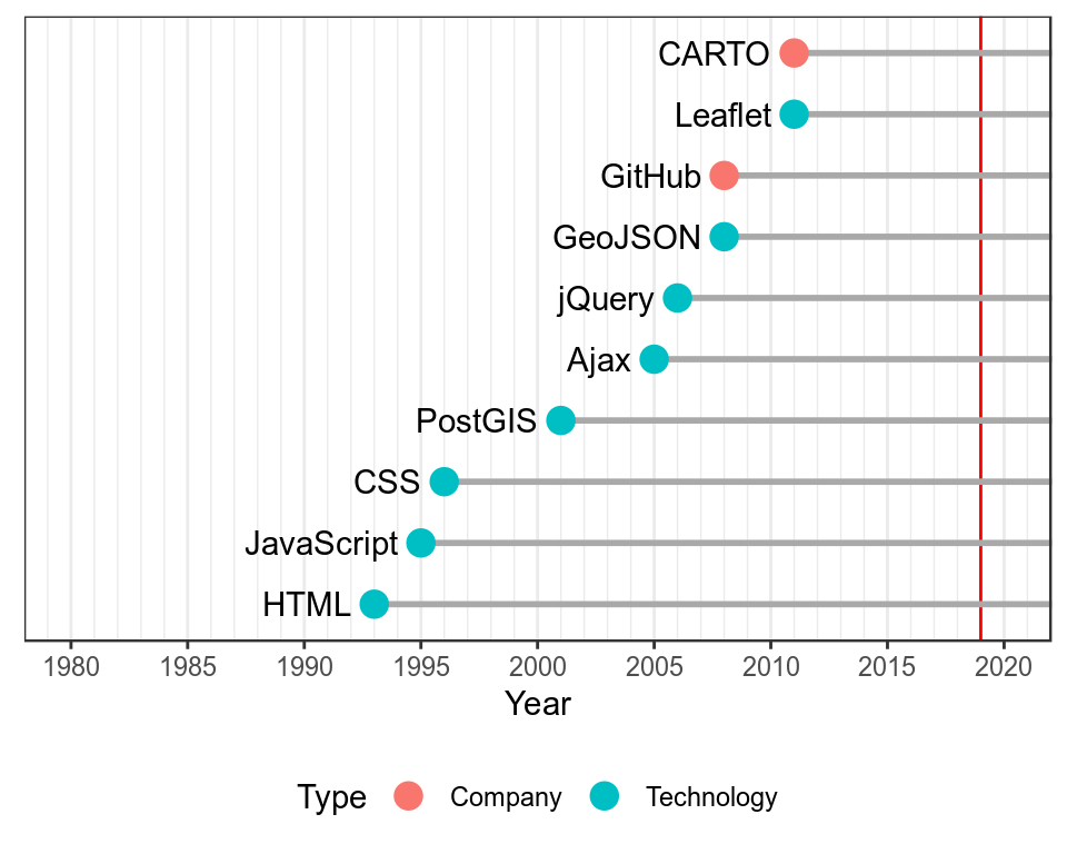 Initial release time of technologies and platforms used in the Book (release year data from Wikipedia)