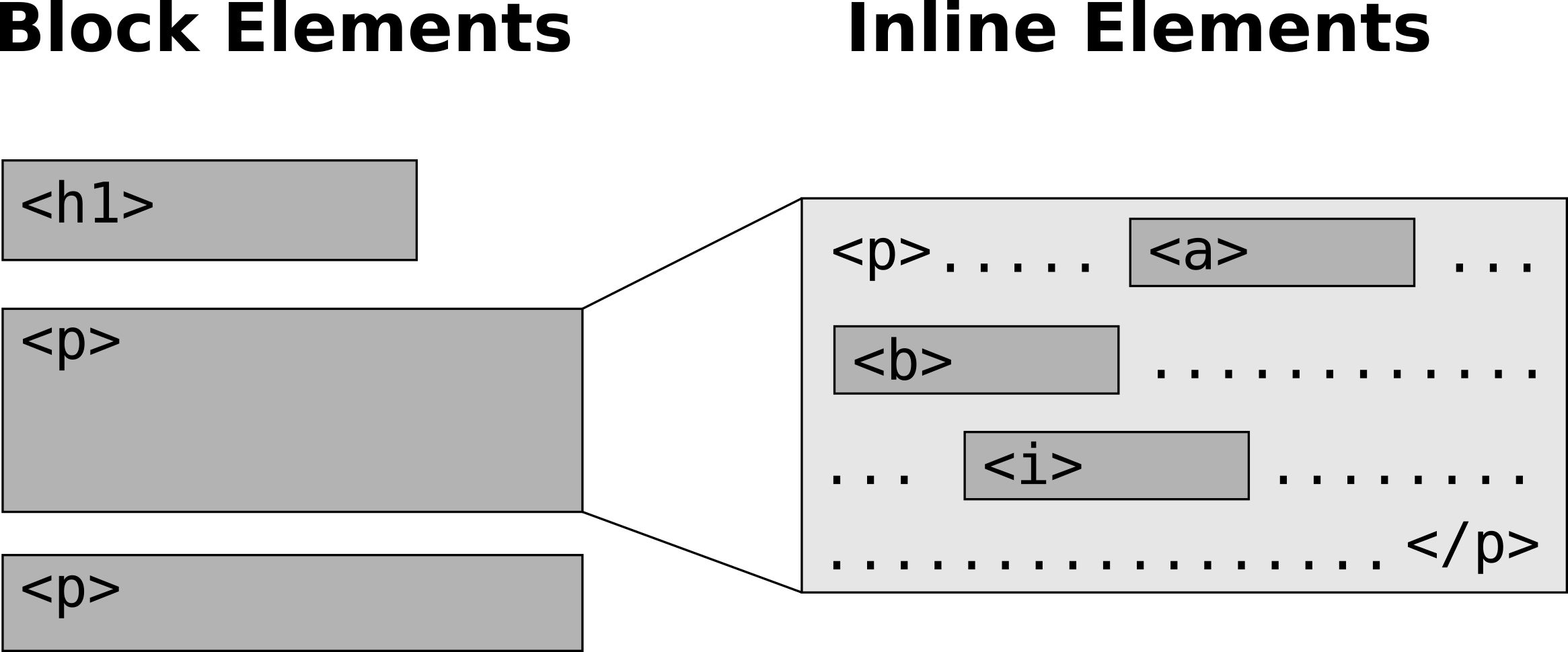 Block vs. inline HTML elements