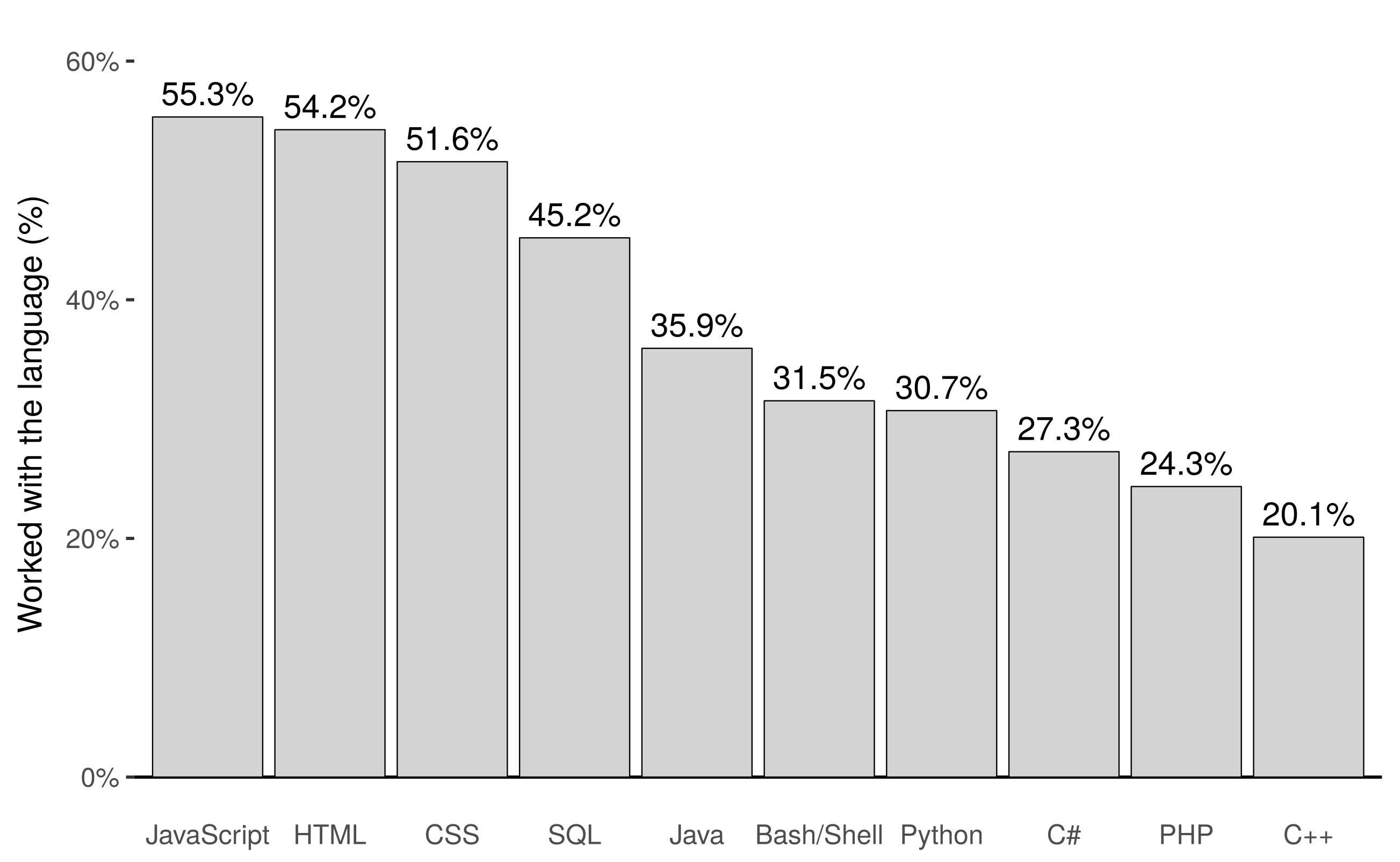 Programming language popularity, based on the StackOverflow survey for 2018