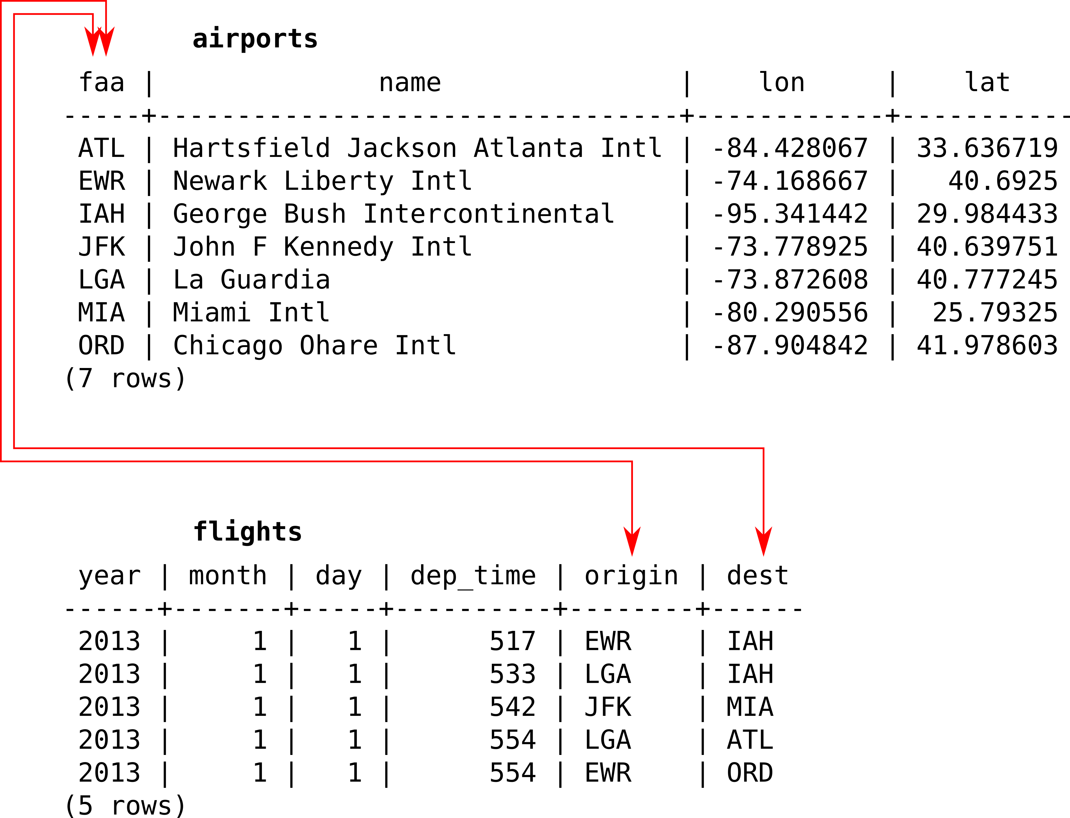 An example of a relational database with two tables