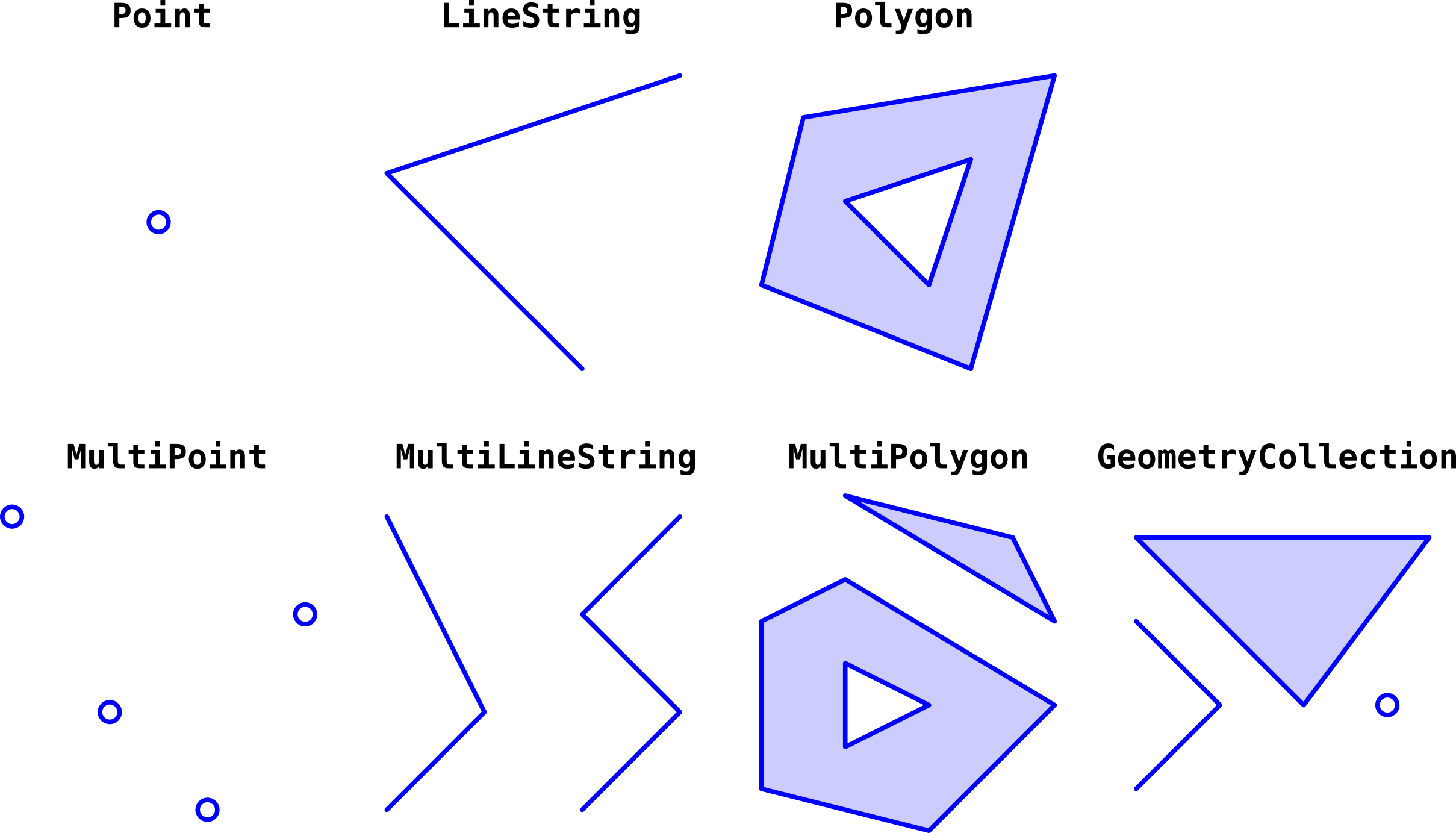 Seven Simple Feature geometry types supported by the GeoJSON format