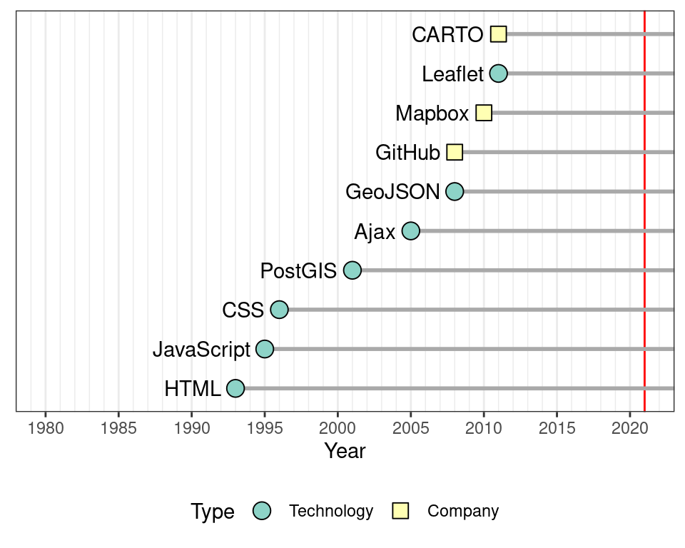 Initial release time of technologies and platforms used in the book (release year data from Wikipedia)